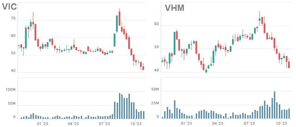 Cách đây ít tháng ông Phạm Nhật Vượng đã khẳng định “Giá VIC rất thấp so với giá trị thực, anh chỉ mất khi anh bán - Ảnh 2.