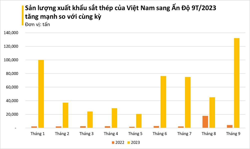 Ấn Độ đang tích cực gom mạnh mặt hàng này của Việt Nam với giá siêu rẻ - Xuất khẩu tăng nóng hơn 3.000%, Ý và Mỹ cũng nhanh tay chốt đơn - Ảnh 3.
