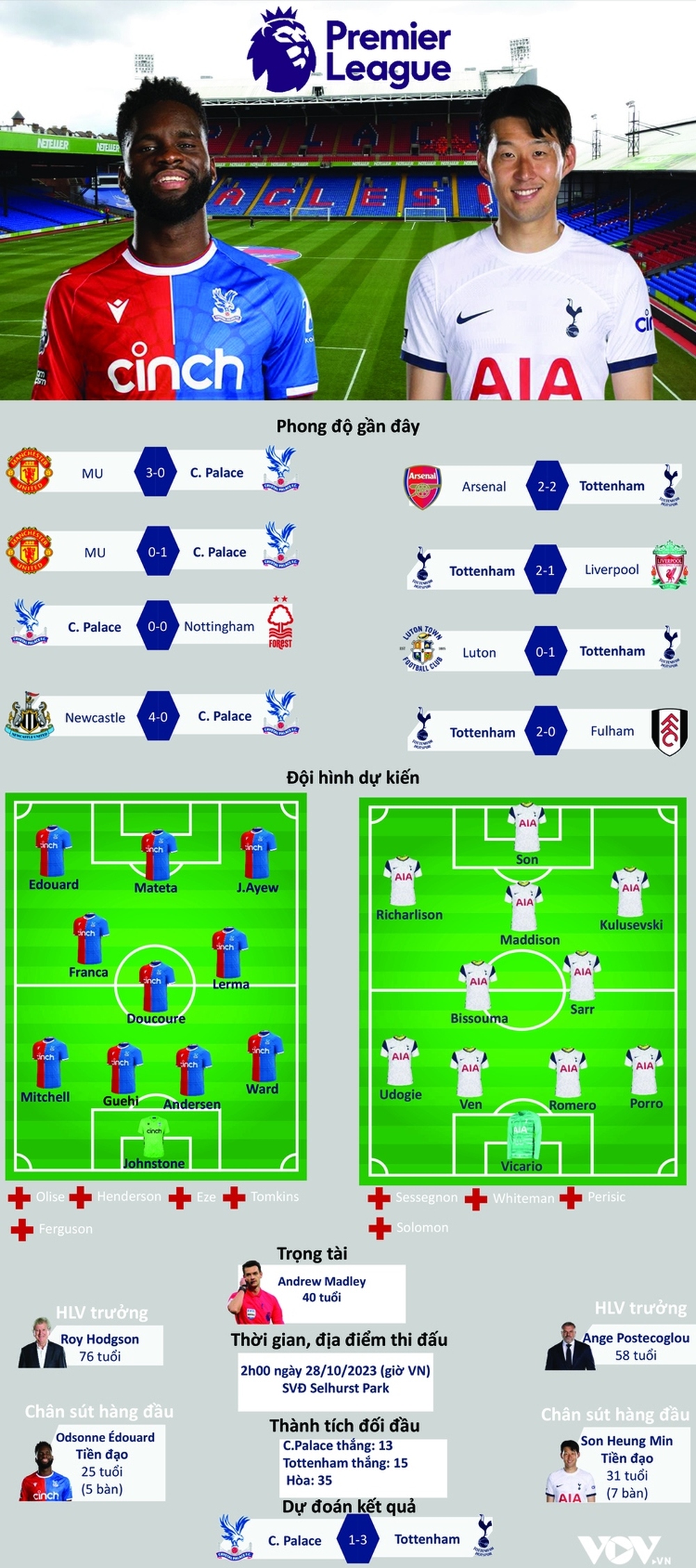 Dự đoán tỷ số, đội hình xuất phát trận Crystal Palace - Tottenham - Ảnh 1.