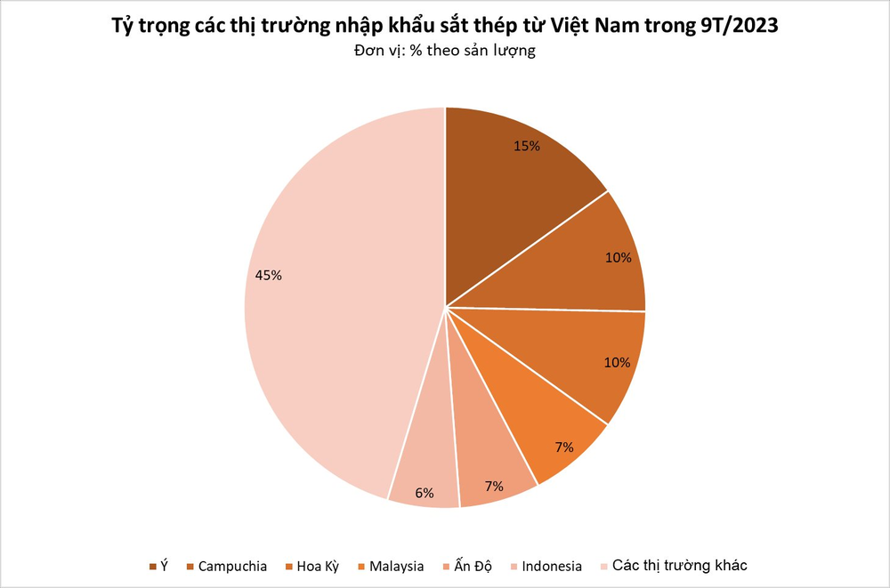 Ấn Độ đang tích cực gom mạnh mặt hàng này của Việt Nam với giá siêu rẻ - Xuất khẩu tăng nóng hơn 3.000%, Ý và Mỹ cũng nhanh tay chốt đơn - Ảnh 2.