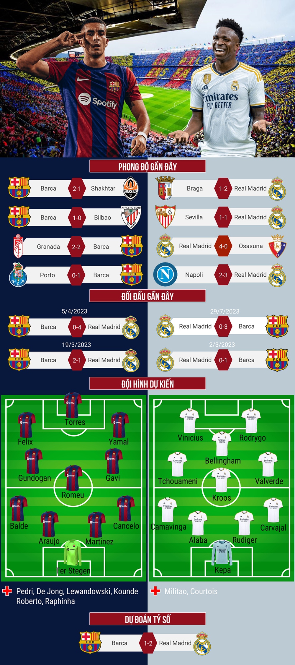 Dự đoán tỷ số, đội hình xuất phát trận Barca - Real Madrid - Ảnh 1.