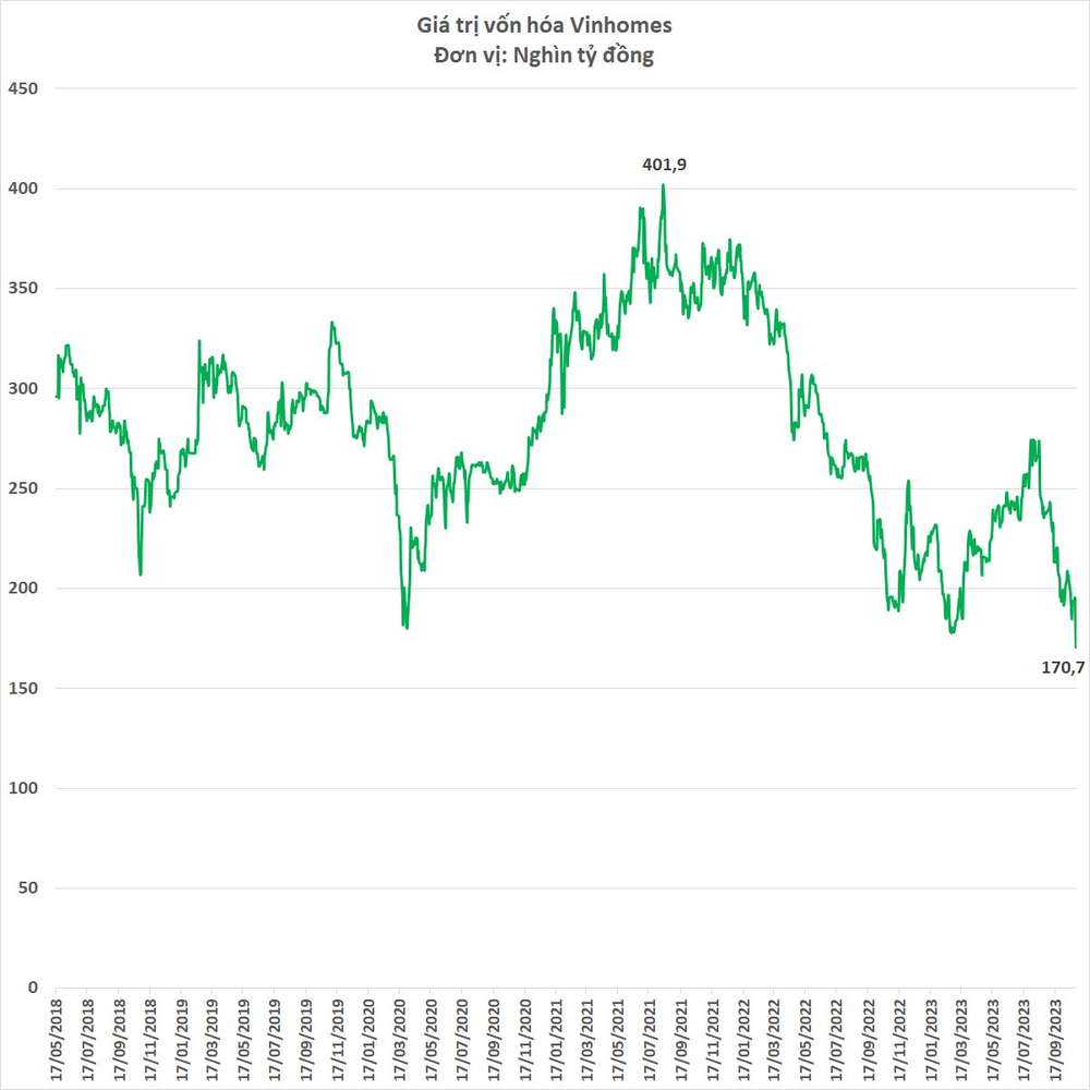 Sau 2 phiên giảm sâu, vốn hóa Vinhomes rơi xuống mức thấp nhất lịch sử - Ảnh 1.