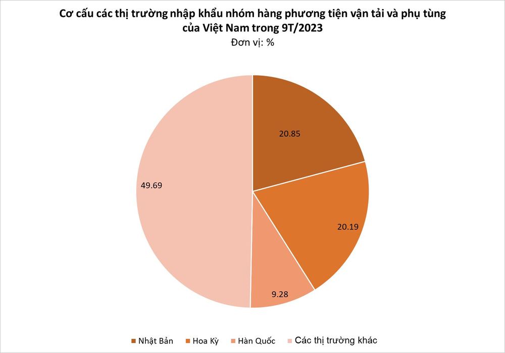 Thay thế Trung Quốc, một mặt hàng Việt Nam vụt sáng thành ngôi sao xuất khẩu - Nhiều cường quốc công nghiệp ô tô Mỹ, Nhật Bản đua nhau đổ tiền mua - Ảnh 3.