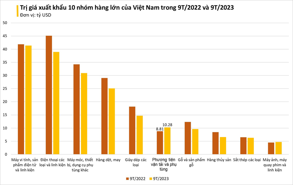 Thay thế Trung Quốc, một mặt hàng Việt Nam vụt sáng thành ngôi sao xuất khẩu - Nhiều cường quốc công nghiệp ô tô Mỹ, Nhật Bản đua nhau đổ tiền mua - Ảnh 2.