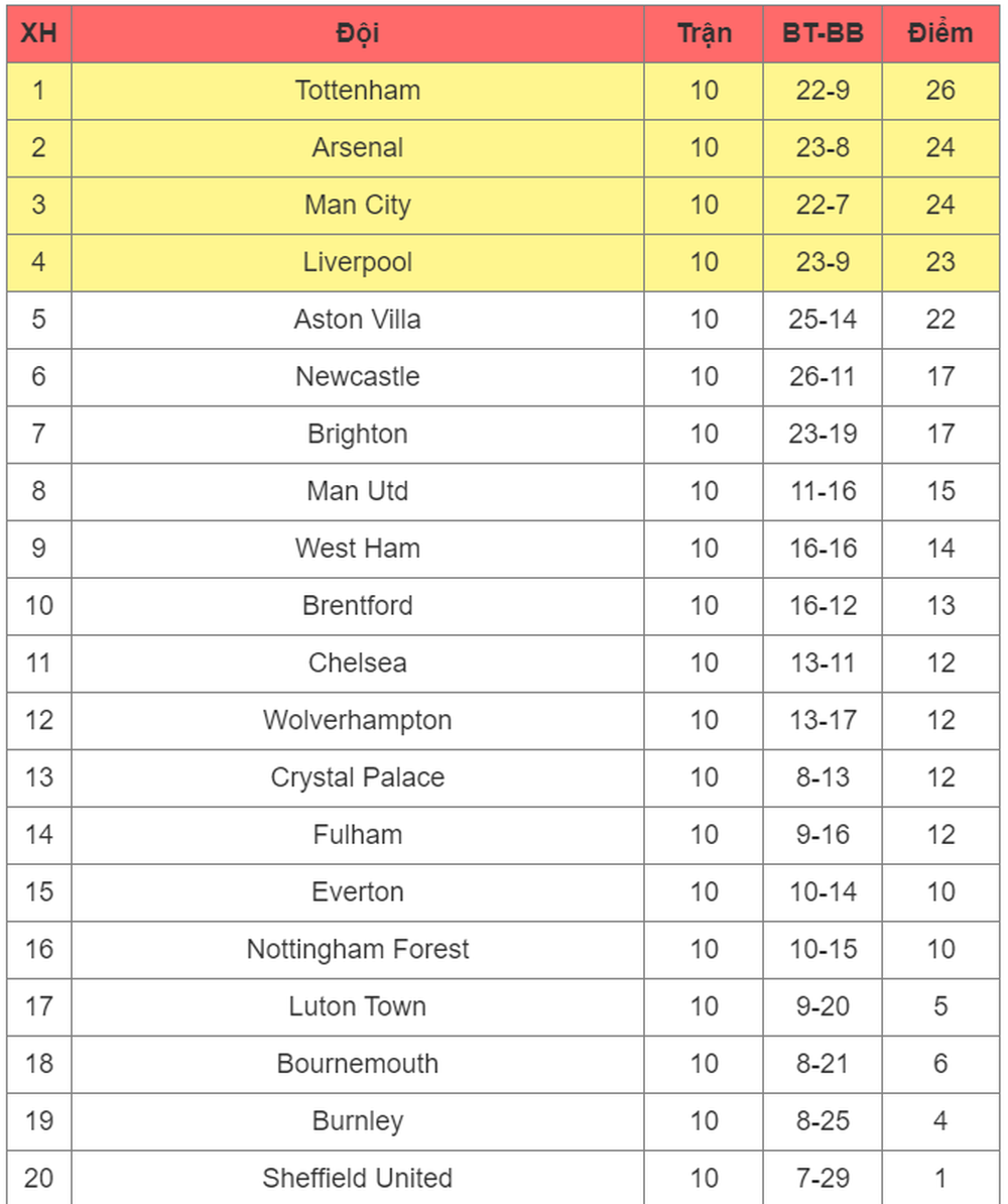 Kết quả Ngoại Hạng Anh: Haaland xuất sắc, Man City đè bẹp Man Utd - Ảnh 3.