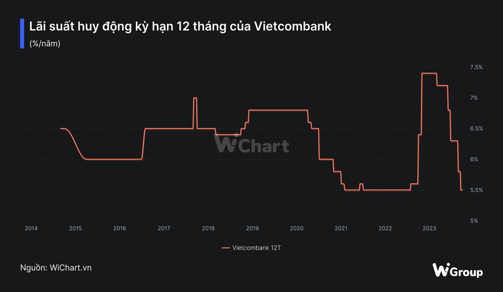  Vietcombank giảm tiếp lãi suất huy động từ 3/10, chính thức tạo đáy lịch sử  - Ảnh 2.