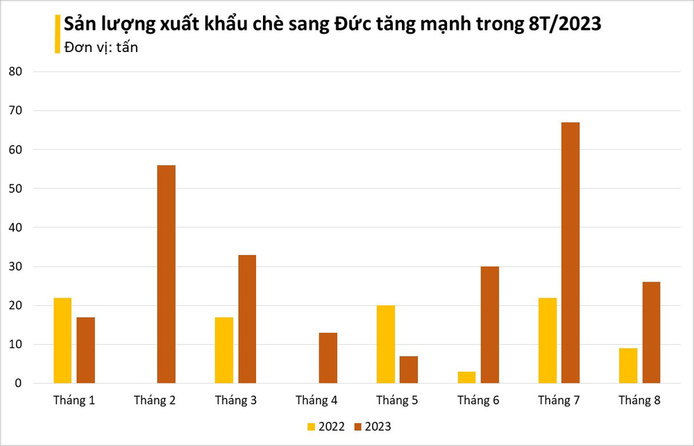 Một mặt hàng Việt Nam đang liên tục đổ bộ vào Đức: xuất khẩu tăng 3 chữ số, Việt Nam có trữ lượng lớn thứ 5 thế giới