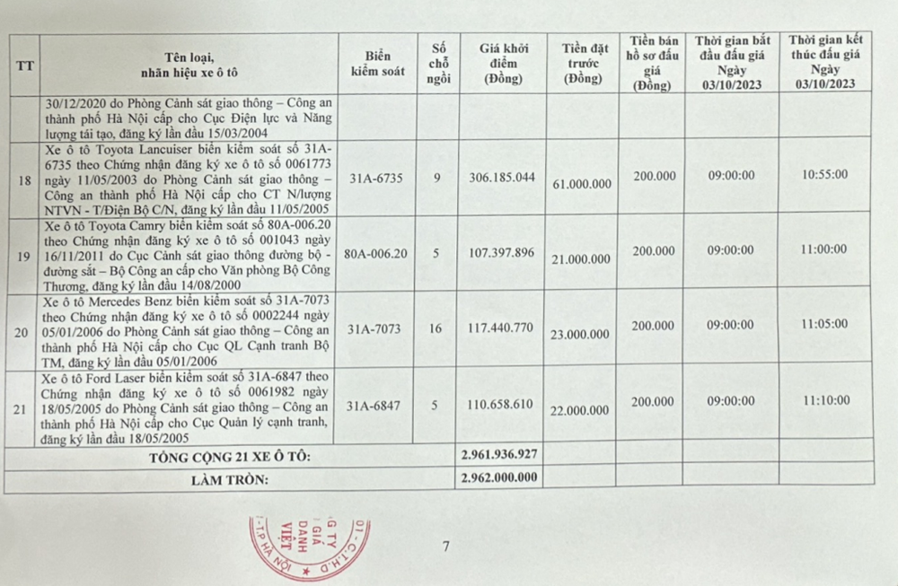 Bộ Công thương đấu giá hàng loạt ô tô công, hơn 80% số xe có giá rẻ hơn 1 chiếc Honda SH - Ảnh 4.