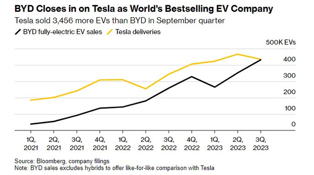 Chiến thần ô tô Trung Quốc ghi nhận doanh số quý III kỷ lục, ‘tấn công’ mạnh mẽ mọi thị trường bằng chiến lược từ A-Z, quyết tâm dồn Tesla vào ‘chân tường’ - Ảnh 2.