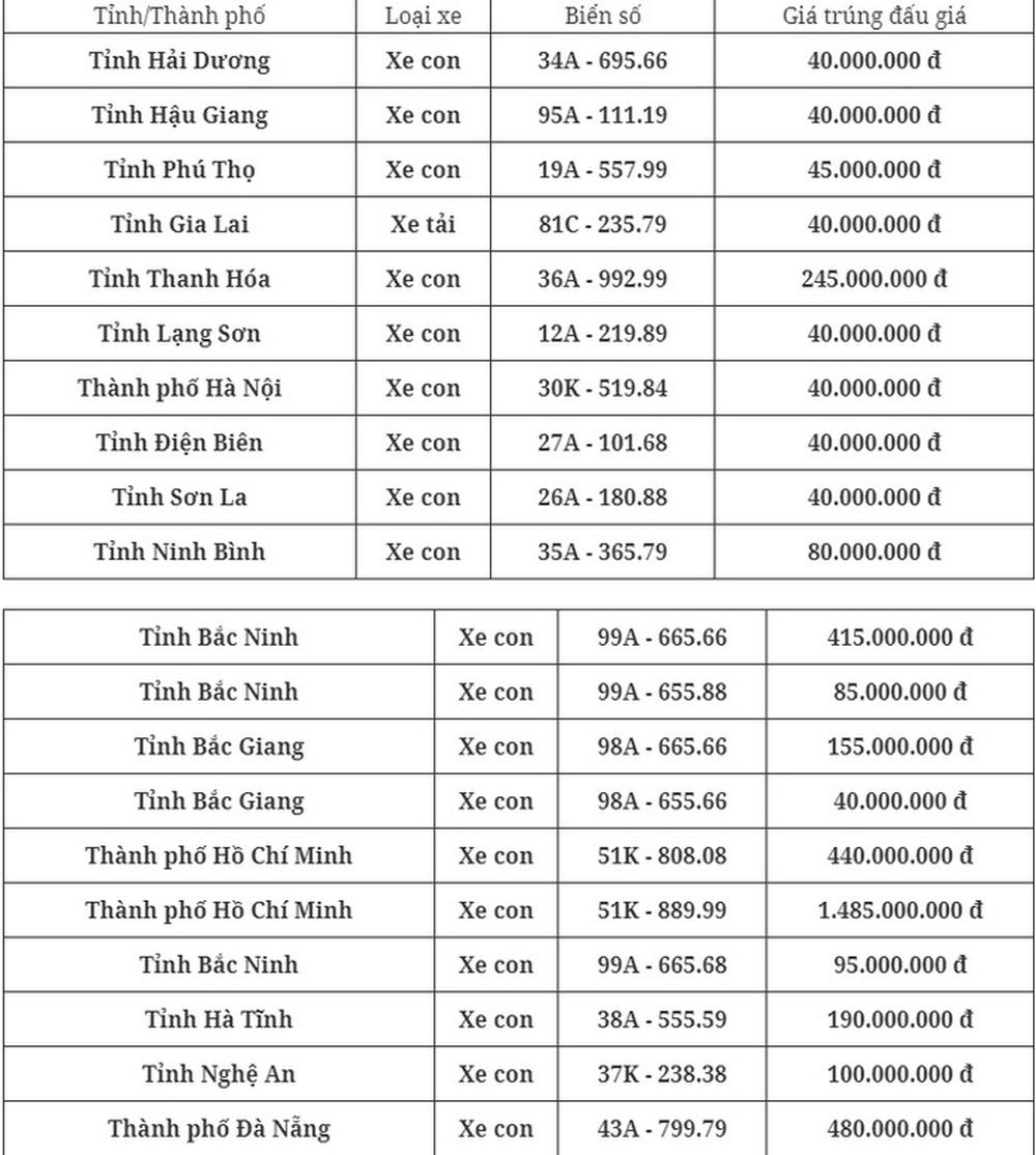 Phiên đấu giá biển số đầu tiên trong tháng 10: Có biển gần 1,5 tỷ, có biển 0 đồng - Ảnh 1.