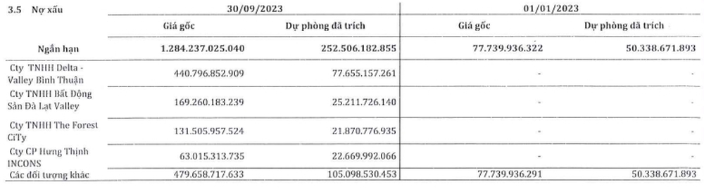 4 doanh nghiệp “lạ mà quen” bị SMC “bêu tên” nợ xấu hơn 800 tỷ đồng - Ảnh 2.