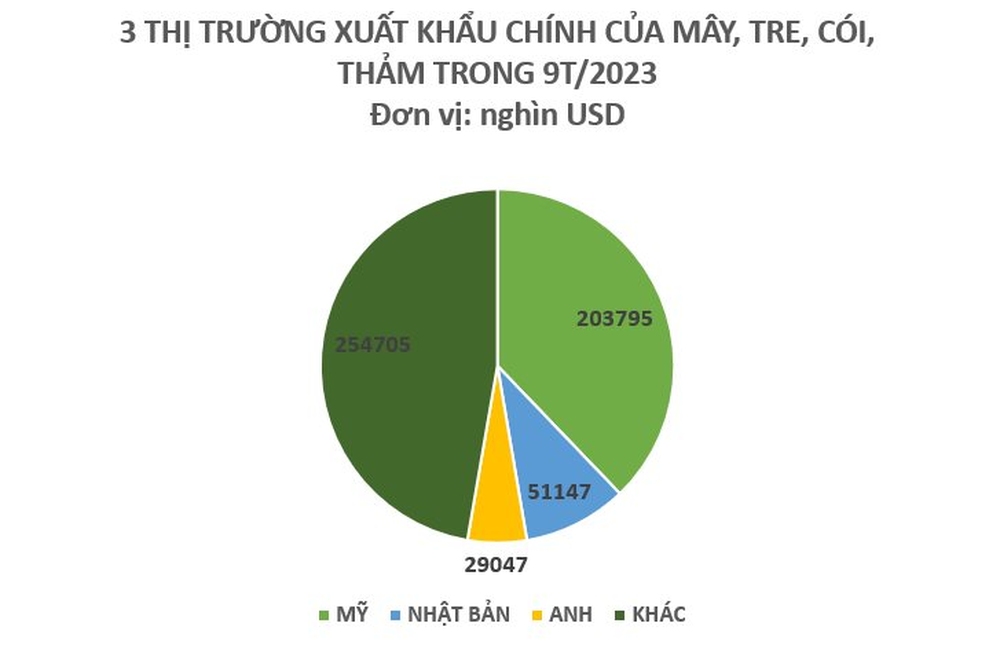 Một loại “cây vàng cây bạc” mọc khắp Việt Nam giúp thu về nửa tỷ USD trong 9 tháng: Mỹ, Nhật Bản, Vương quốc Anh cực ưa chuộng, nước ta nằm trong danh sách “trùm” của thế giới - Ảnh 3.