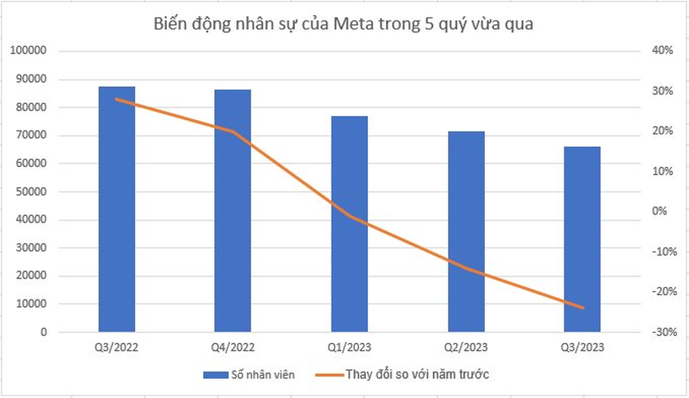 Bội thu quý 3, gã khổng lồ này tính tuyển người trở lại sau khi cắt giảm 21.000 nhân sự - Ảnh 2.