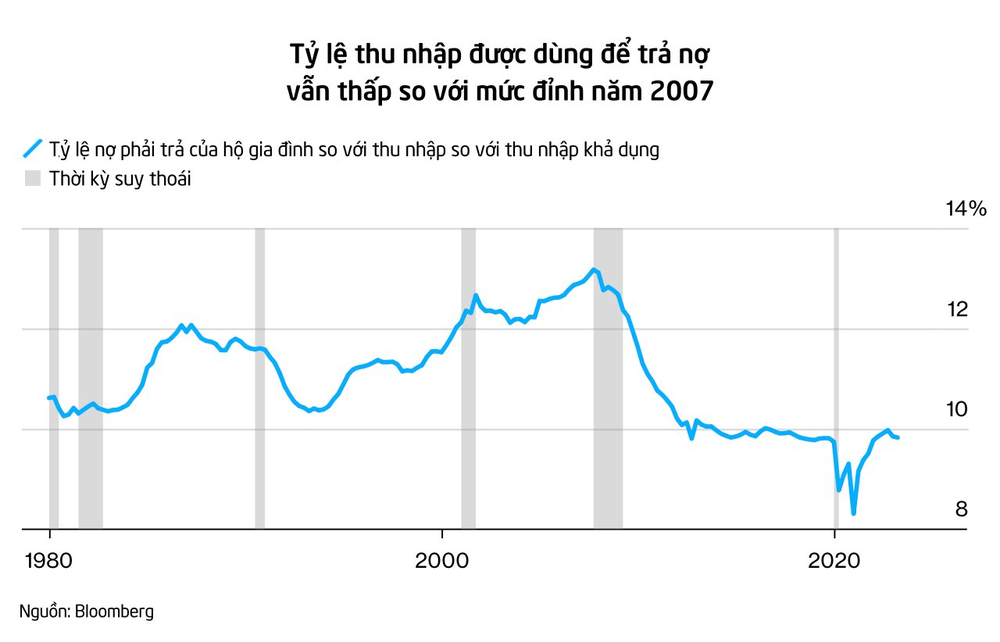 Một nhân tố quan trọng xuất hiện, khiến Fed phải đau đầu cân nhắc về đợt tăng lãi suất tiếp theo - Ảnh 3.