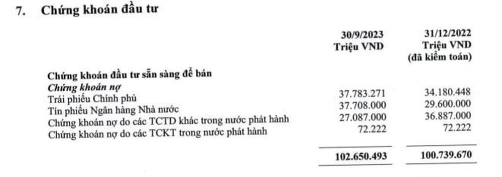 Lộ diện ngân hàng mua lượng lớn tín phiếu do Ngân hàng Nhà nước phát hành - Ảnh 2.