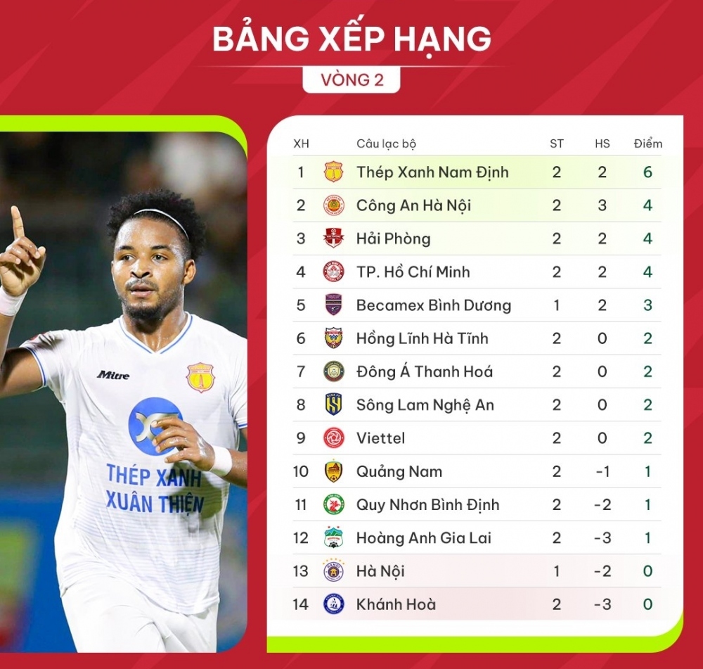Bảng xếp hạng V-League mới nhất: Nam Định dẫn đầu, Hà Nội FC đứng áp chót - Ảnh 1.