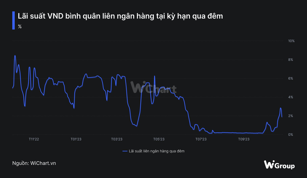 Tỷ giá vẫn chưa hạ nhiệt dù lãi suất liên ngân hàng tăng mạnh, NHNN sẽ ứng biến ra sao khi cuộc họp của Fed đến gần? - Ảnh 3.