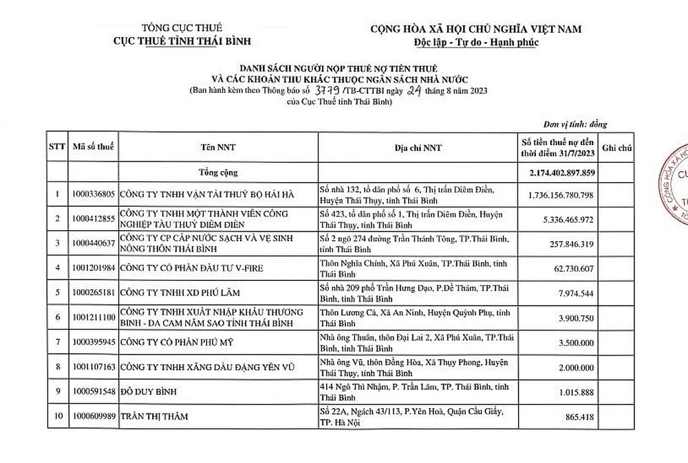  Hải Hà petro doanh thu “tỷ đô” nguồn tiền thu lớn vẫn chây ỳ nợ thuế  - Ảnh 2.