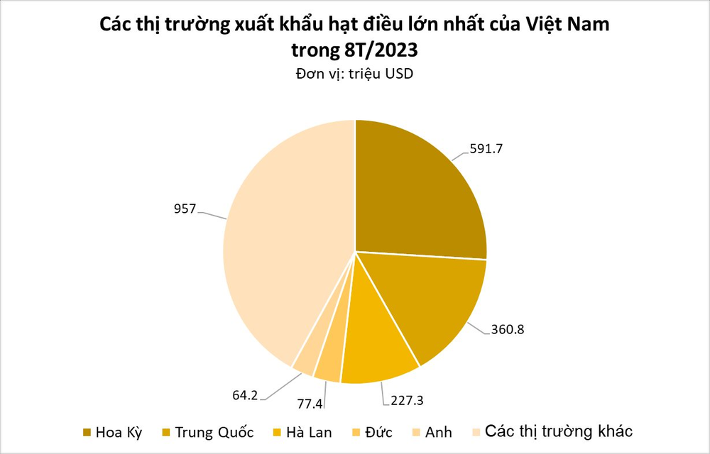Hạt vàng hạt bạc giúp Việt Nam đứng đầu thế giới về xuất khẩu: Được Mỹ, Trung Quốc cực ưa chuộng, nằm trong CLB tỷ USD của ngành nông nghiệp - Ảnh 4.