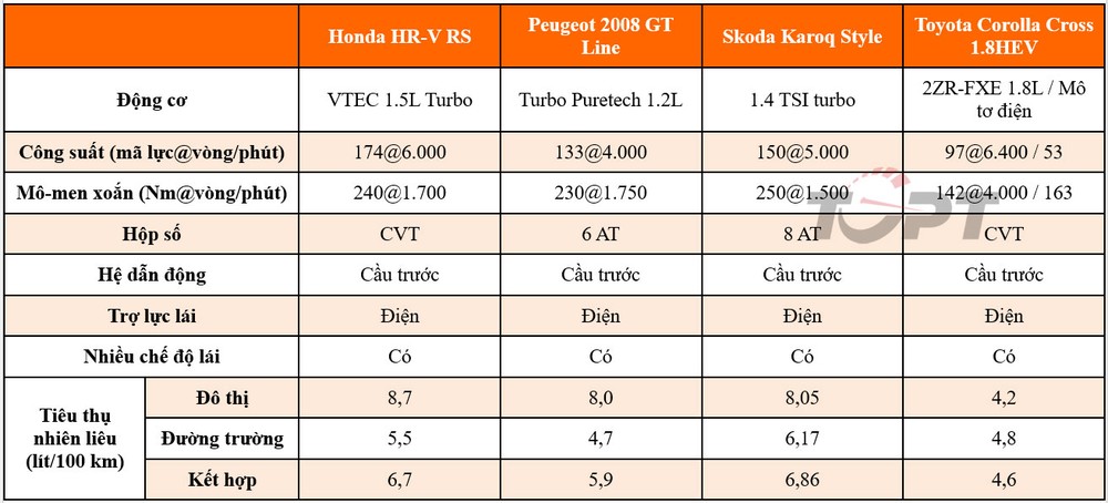 Skoda Karoq cạnh tranh thế nào với Honda HR-V, Peugeot 2008 và Toyota Corolla Cross? - Ảnh 4.