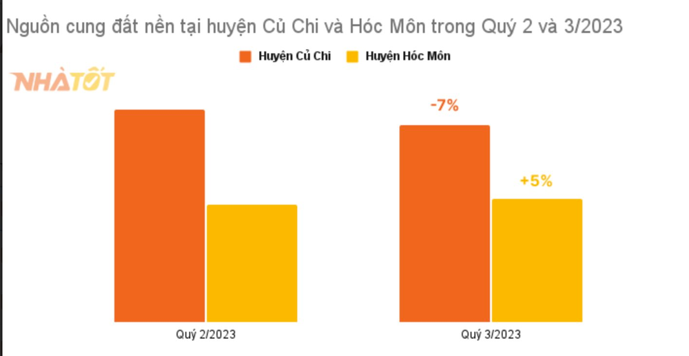 Diễn biến mới nhất thị trường đất nền và nhà phố tại Củ Chi, Hóc Môn - Ảnh 3.