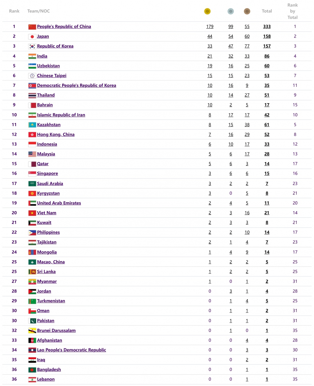 Bảng tổng sắp huy chương ASIAD 19 mới nhất hôm nay - Ảnh 1.