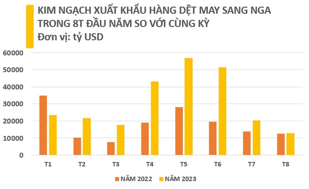 Mặt hàng sở trường của Việt Nam được người Nga cực kỳ ưa chuộng: 8 tháng đã vượt xa 2022, Việt Nam xuất khẩu đứng thứ 3 thế giới - Ảnh 2.