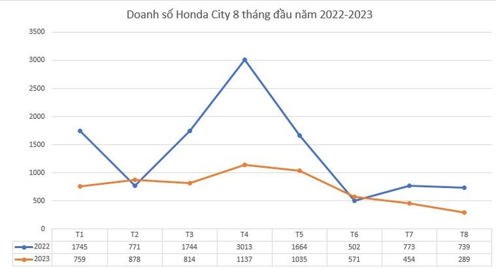 Áp lực đẩy doanh số, Honda City giảm ‘sập sàn’ gần 100 triệu đồng - Ảnh 3.