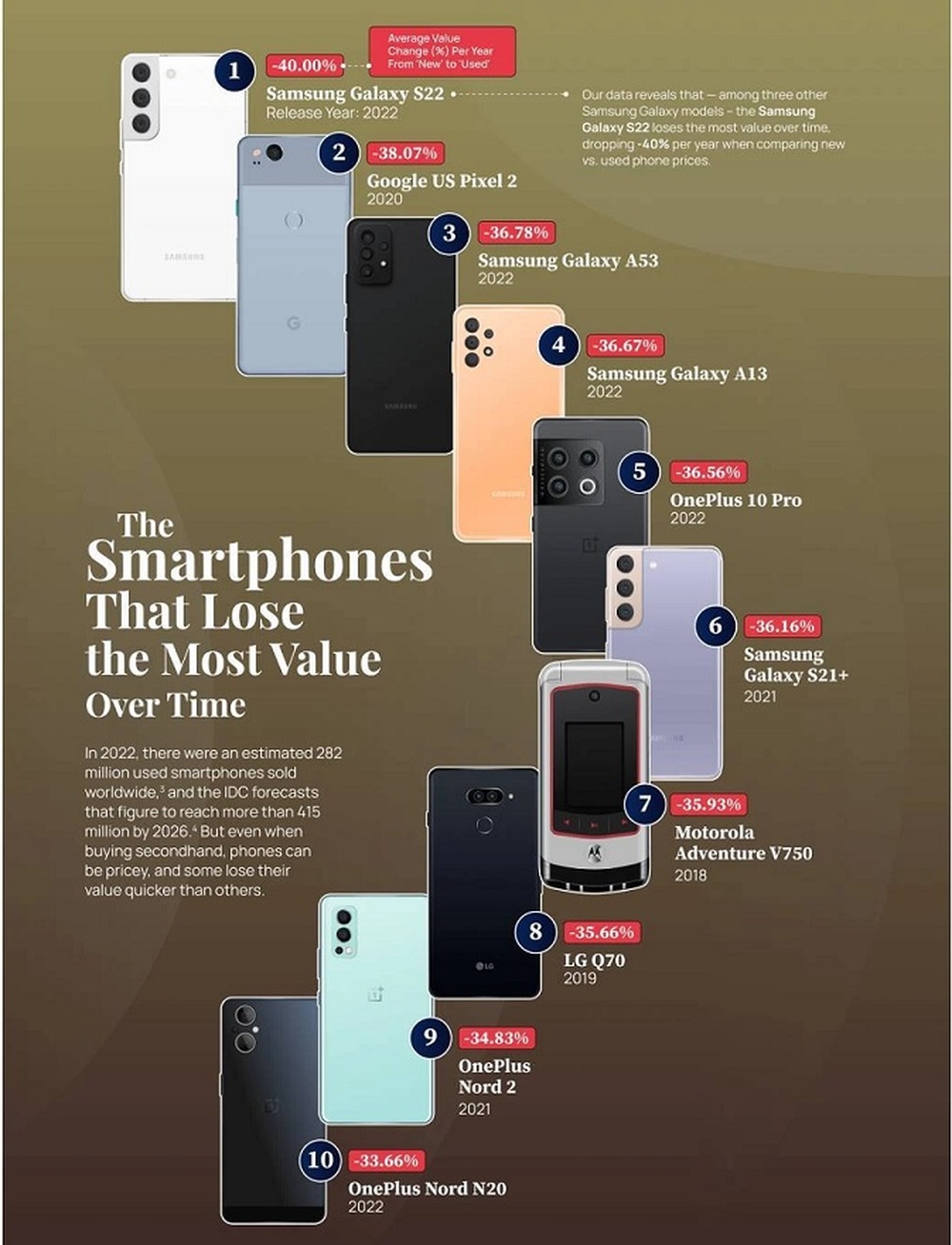 Galaxy S22 và iPhone 14 là những smartphone mất giá nhanh nhất? - Ảnh 2.