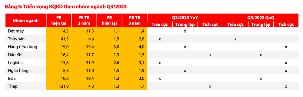 Nhóm ngành nào được dự báo có tăng trưởng lợi nhuận vượt trội trong quý 3/2023? - Ảnh 3.