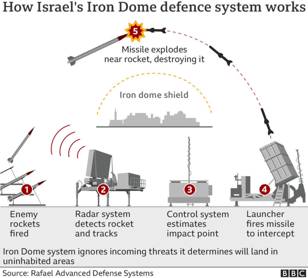 Tên lửa Vòm Sắt của Israel ngăn chặn 2.350 quả rocket của Hamas thế nào? - Ảnh 3.