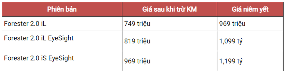 Subaru Forester giảm giá còn 749 triệu: Rẻ nhất phân khúc như CX-5, thêm áp lực cho CR-V 2024 sắp ra mắt - Ảnh 2.