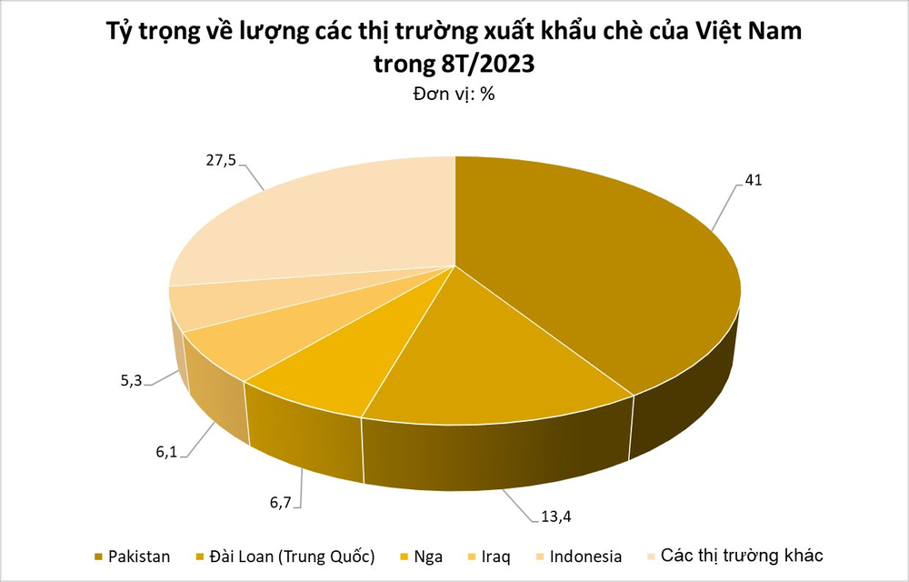 Một sản phẩm đậm chất Việt được quốc gia Trung Đông này cực kỳ mê mẩn: Xuất khẩu tăng hơn 100%, Việt Nam đứng thứ 5 thế giới về diện tích trồng - Ảnh 3.