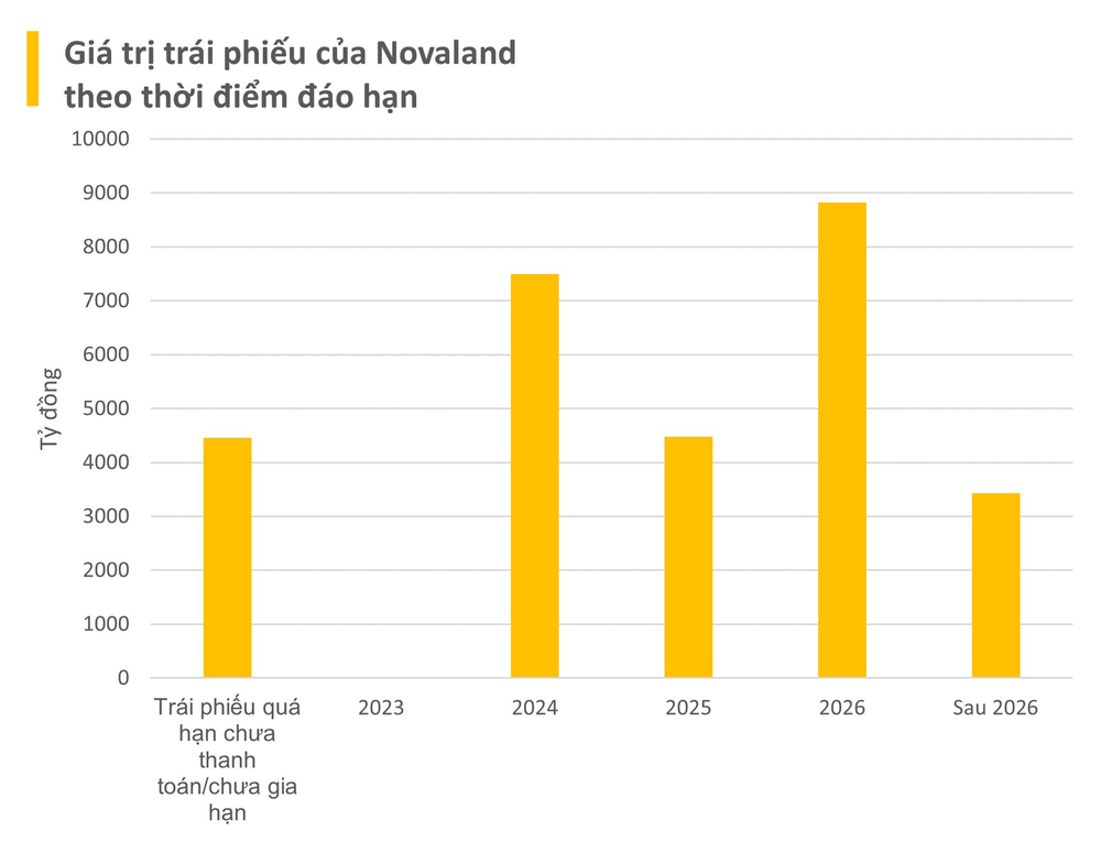 Hoàn tất gia hạn thêm 2 năm lô trái phiếu trị giá 650 tỷ đồng, tổng dư nợ trái phiếu của Novaland hiện còn bao nhiêu? - Ảnh 3.