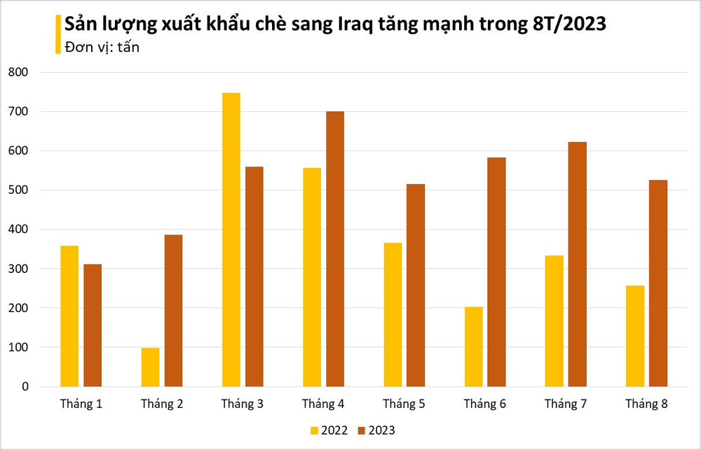Một sản phẩm đậm chất Việt được quốc gia Trung Đông này cực kỳ mê mẩn: Xuất khẩu tăng hơn 100%, Việt Nam đứng thứ 5 thế giới về diện tích trồng - Ảnh 2.