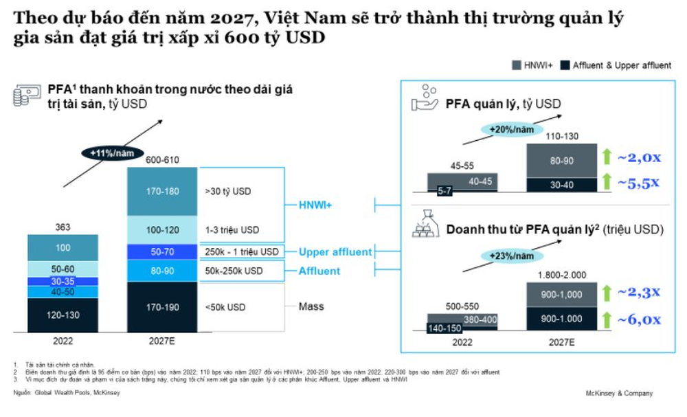 Việt Nam trước cơ hội mở khóa thị trường tiềm năng 600 tỷ USD với sự tăng trưởng của tầng lớp giàu có - Ảnh 2.
