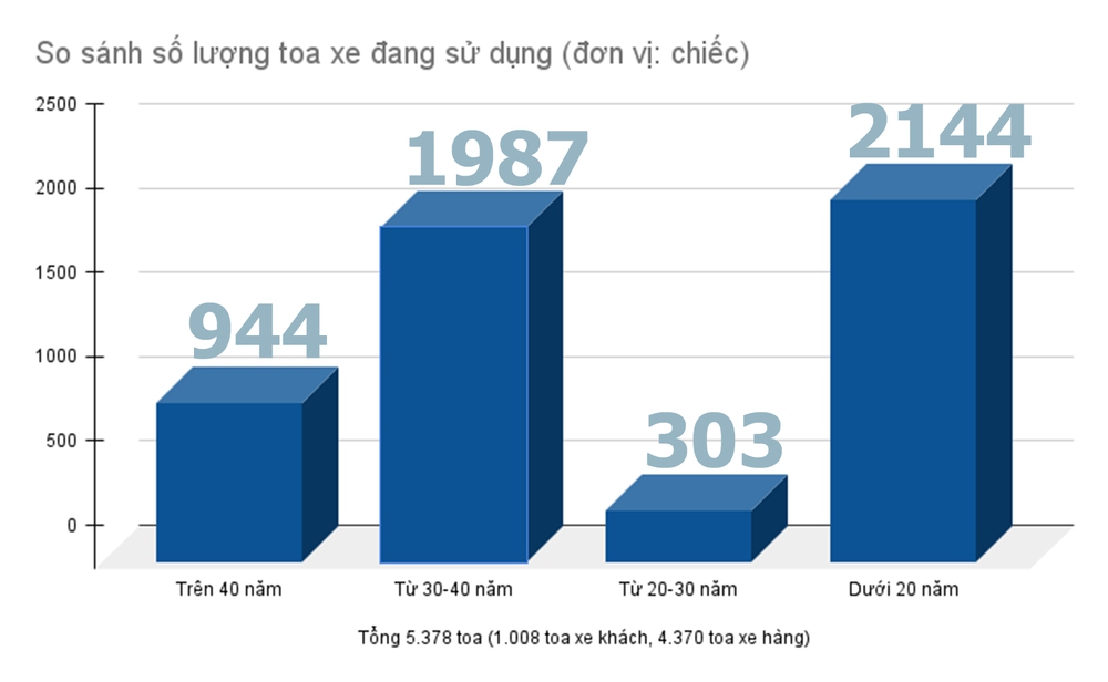 Thực trạng khó tin của đường sắt Việt Nam - Thế giới làm tàu hơn 1.200km/h, ta có tuyến chạy hơn 20km/h - Ảnh 5.
