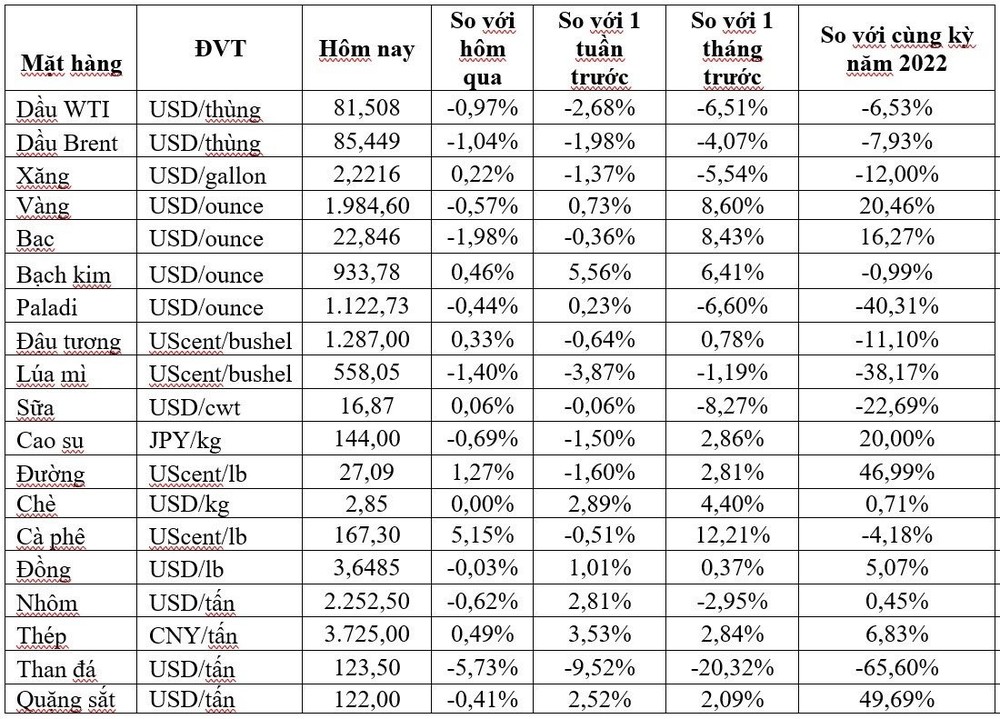 Thị trường ngày 1/11: Giá dầu, vàng, đồng và cao su đồng loạt giảm, khí tự nhiên cao nhất 9 tháng - Ảnh 2.