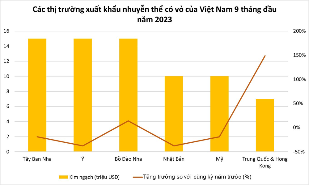 Một loại hải sản quý của Việt Nam được người nước ngoài mê tít: Xuất khẩu tăng gần 100%, bỏ túi 9 triệu USD trong 9 tháng đầu năm - Ảnh 3.