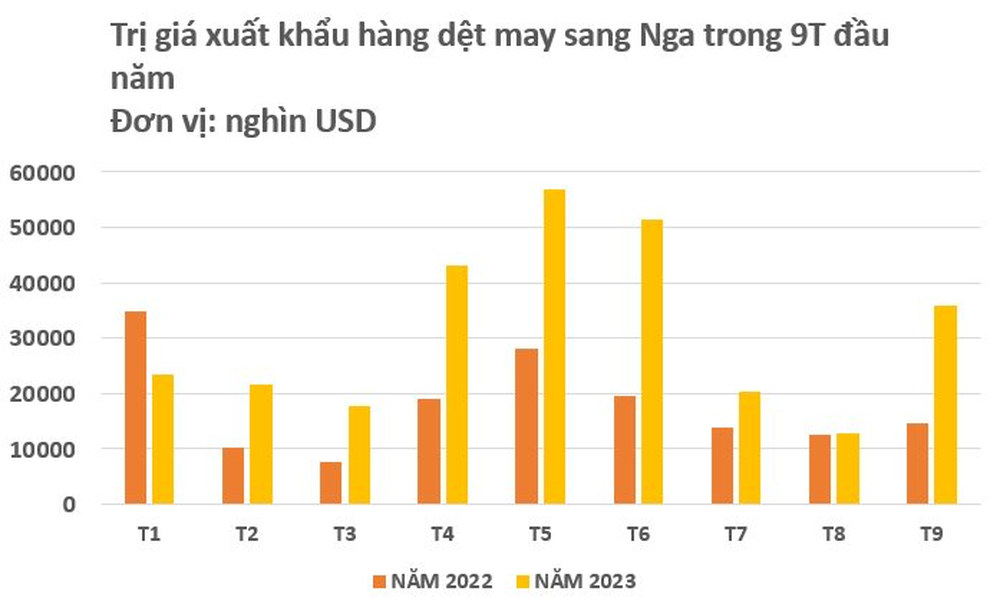Nga bất ngờ tăng nhập khẩu một mặt hàng của Việt Nam gấp 3 lần chỉ trong 1 tháng, là mỏ vàng tỷ USD đứng thứ 3 thế giới của nước ta - Ảnh 3.