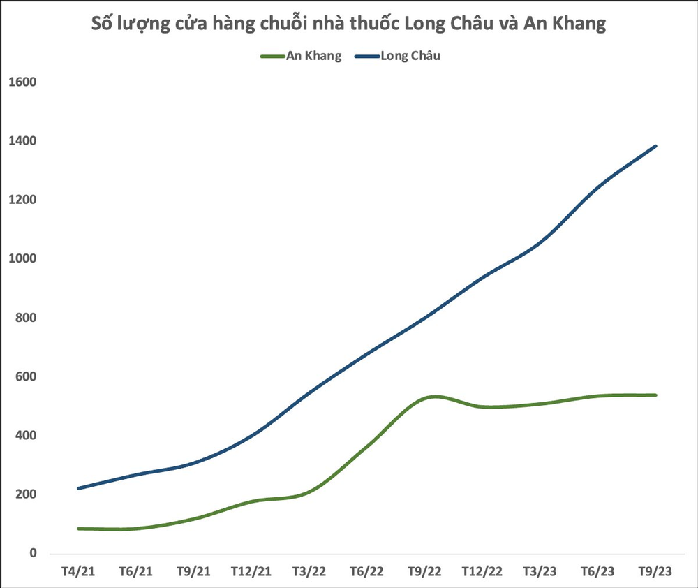 Thế giới di động gánh thêm khoản lỗ hơn 1.100 tỷ đồng từ hai chuỗi Bách Hoá Xanh và An Khang trong 9 tháng đầu năm 2023 - Ảnh 4.