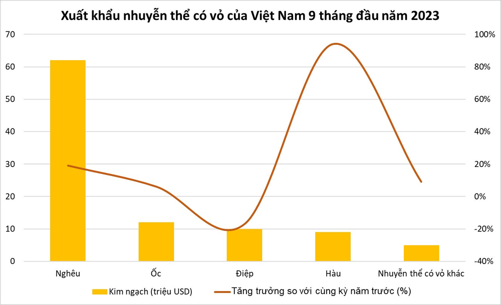 Một loại hải sản quý của Việt Nam được người nước ngoài mê tít: Xuất khẩu tăng gần 100%, bỏ túi 9 triệu USD trong 9 tháng đầu năm - Ảnh 2.