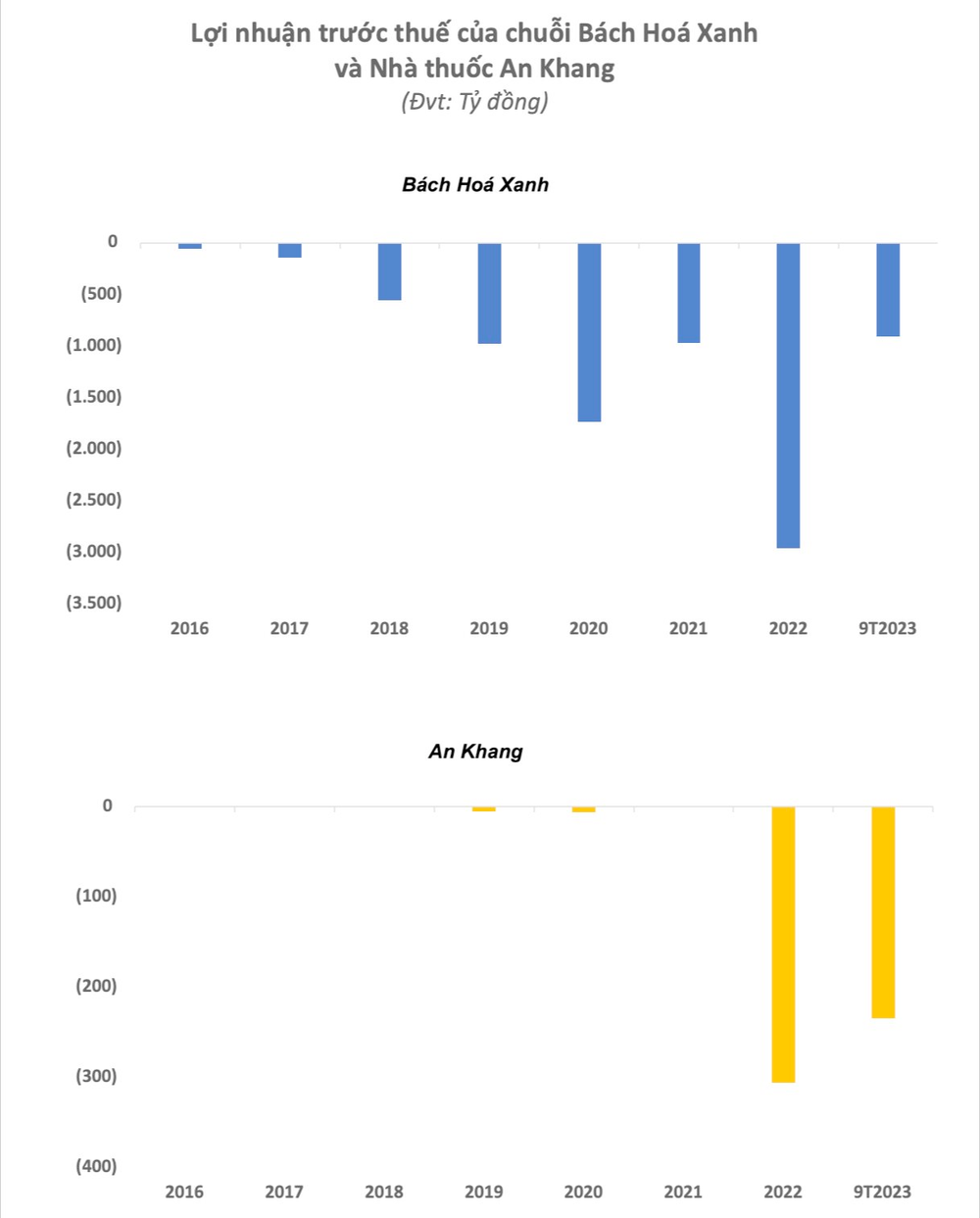 Thế giới di động gánh thêm khoản lỗ hơn 1.100 tỷ đồng từ hai chuỗi Bách Hoá Xanh và An Khang trong 9 tháng đầu năm 2023 - Ảnh 2.