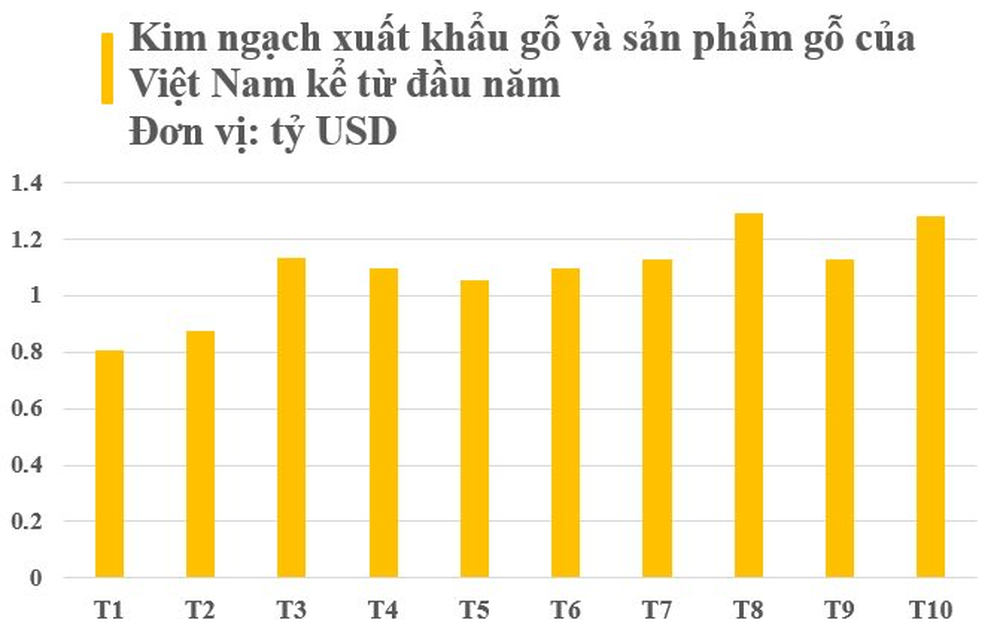 Việt Nam sở hữu “cây kim tiền” được Mỹ và Trung Quốc đua nhau mua hàng: Thu về gần 11 tỷ USD trong 10 tháng đầu năm, nước ta là “trùm” đứng thứ 5 thế giới - Ảnh 1.