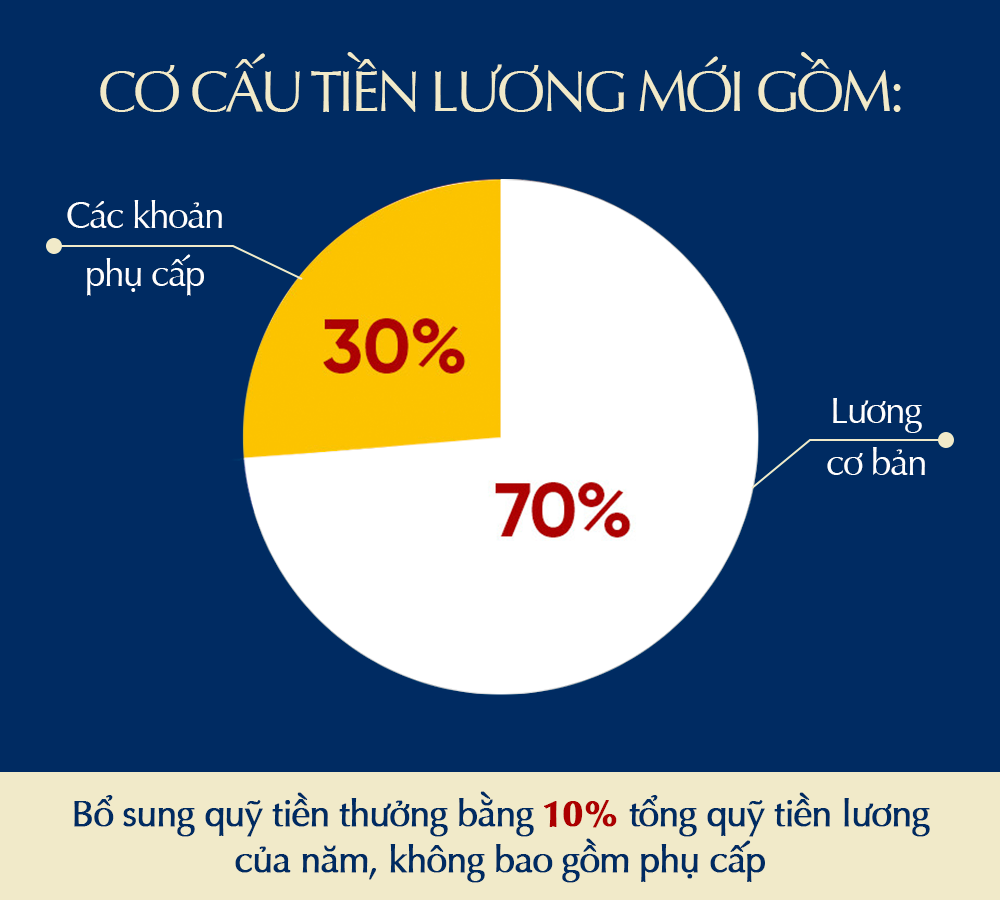 Từ 1/7/2024: Tiền lương công chức, viên chức sẽ tăng bao nhiêu? - Ảnh 2.