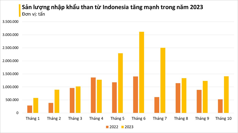 Giá rẻ kỷ lục, một mặt hàng từ Indonesia đang ồ ạt tràn vào Việt Nam: Nhập khẩu tăng mạnh 3 chữ số, ảnh hưởng lớn đến giá điện - Ảnh 3.