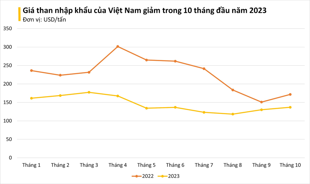 Giá rẻ kỷ lục, một mặt hàng từ Indonesia đang ồ ạt tràn vào Việt Nam: Nhập khẩu tăng mạnh 3 chữ số, ảnh hưởng lớn đến giá điện - Ảnh 2.