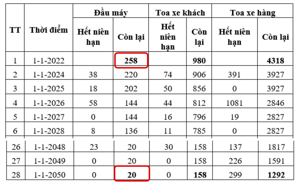 Thông tin bất ngờ về đường sắt Việt Nam: Toàn bộ 258 đầu máy, 5.300 toa tàu dừng hoạt động năm 2050? - Ảnh 2.