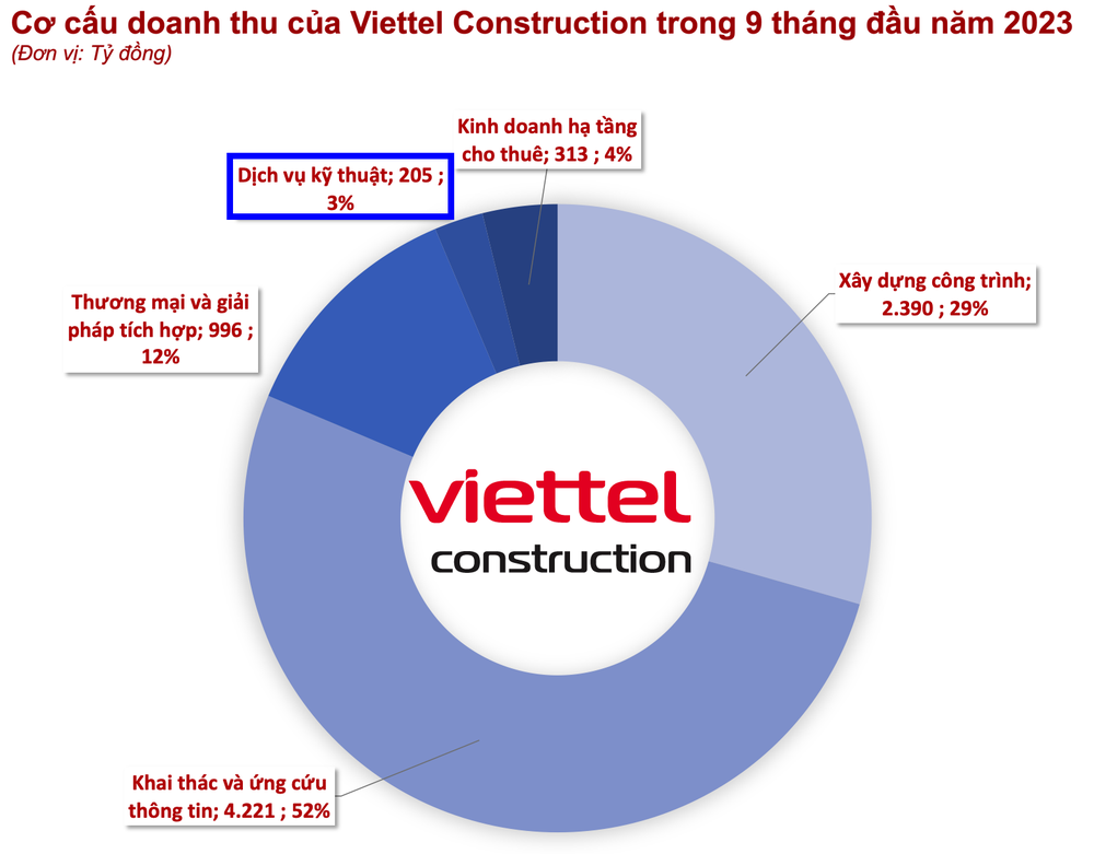 Doanh nghiệp “họ” Viettel đều đặn thu hàng chục tỷ mỗi tháng từ sửa chữa, vệ sinh điều hòa, máy giặt - Ảnh 3.