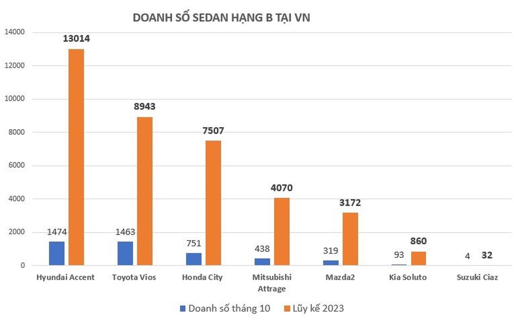 Sedan hạng B tại Việt Nam: Toyota Vios trở lại đường đua - Ảnh 4.